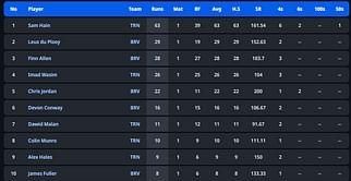 The Hundred Men’s 2023 Most Runs and Most Wickets standings: Sam Hain and Chris Jordan take lead – Updated after Match 1