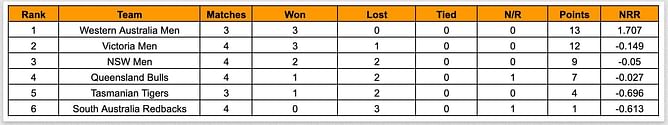 Marsh One Day Cup 2023 Points Table: Updated standings after South Australia vs New South Wales