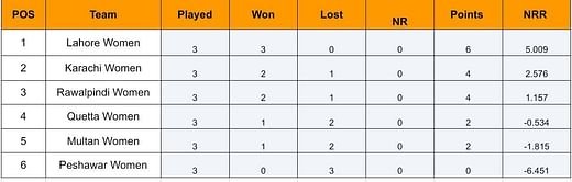 Pakistan Women’s T20 Tournament 2024 Points Table- Updated Standings after Lahore vs Peshawar, Match 9