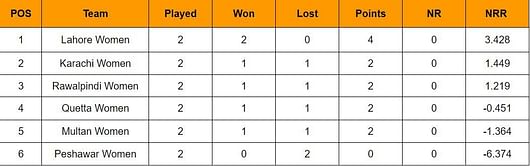 Pakistan Women’s T20 Tournament 2024 Points Table: Updated Standings after Lahore vs Rawalpindi, Match 6