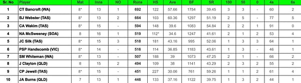 Sheffield Shield 2023-24: Top run-getters and wicket-takers after South Australia vs Queensland (Updated) ft. Cameron Bancroft and Chris Tremain