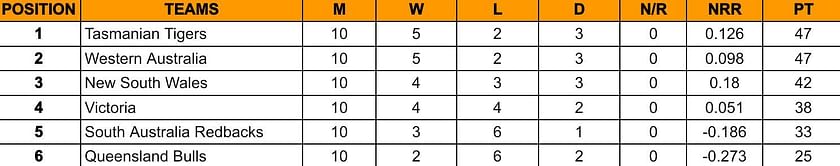Sheffield Shield 2023-24 Points Table: Updated standings after Queensland vs New South Wales, Match 30