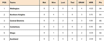 Plunkett Shield 2023-24 Points Table: Updated standings after Wellington vs Northern Knights, Match 24