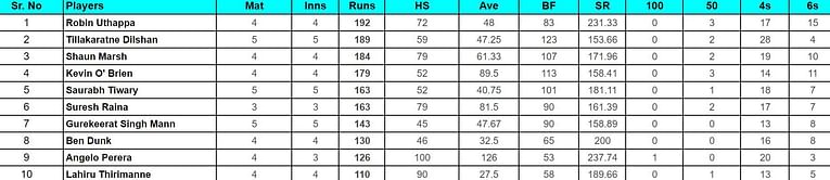 Legends Cricket Trophy 2024: Top run-getters and wicket-takers after Dubai Giants vs Kandy Samp Army (Updated) ft. Shaun Marsh and Kevin O’Brien