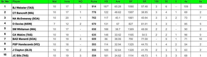 Sheffield Shield 2023-24 Top run-getters and wicket-takers after Queensland vs New South Wales (Updated) ft. Beau Webster and Chris Tremain